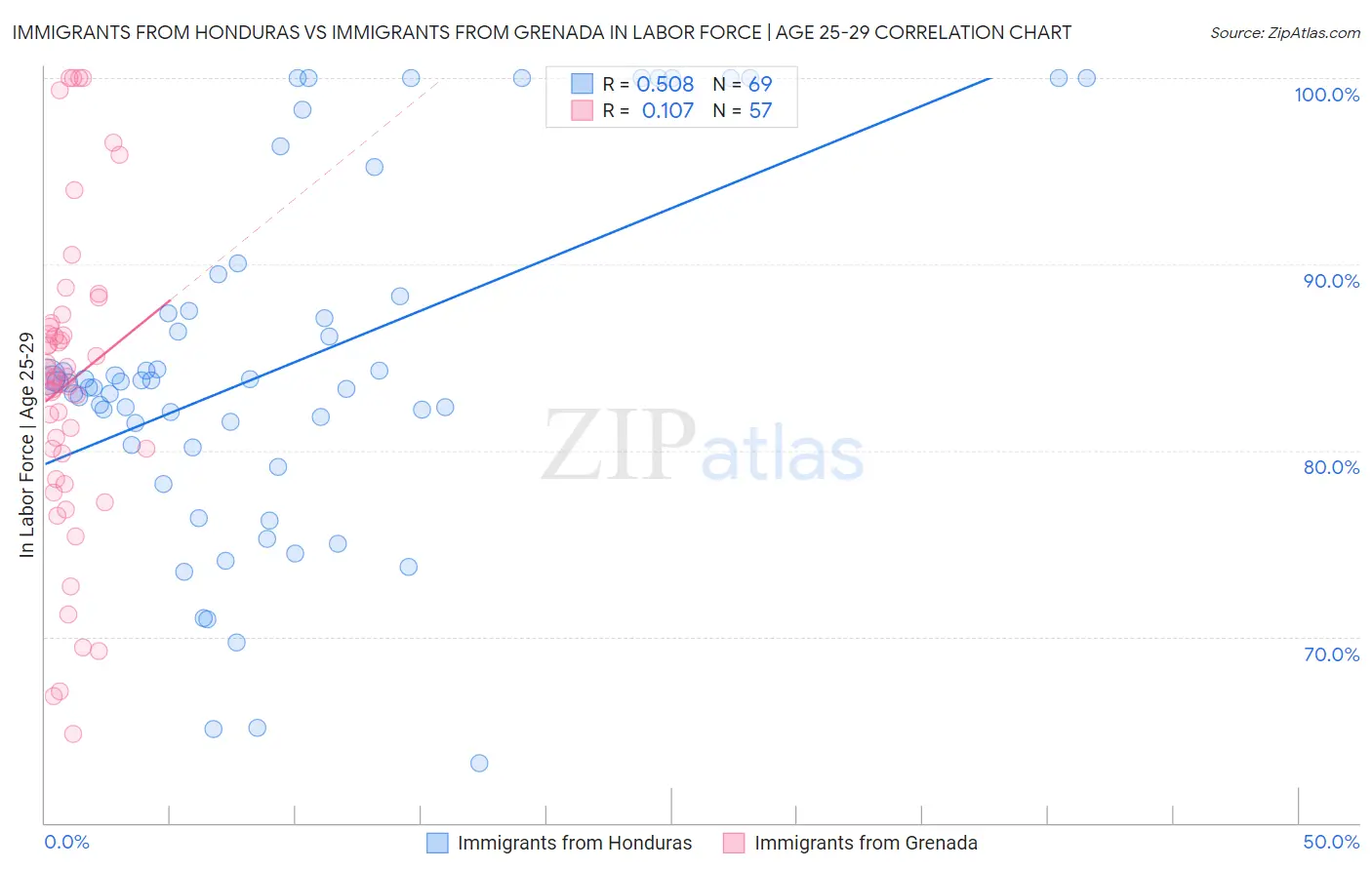 Immigrants from Honduras vs Immigrants from Grenada In Labor Force | Age 25-29