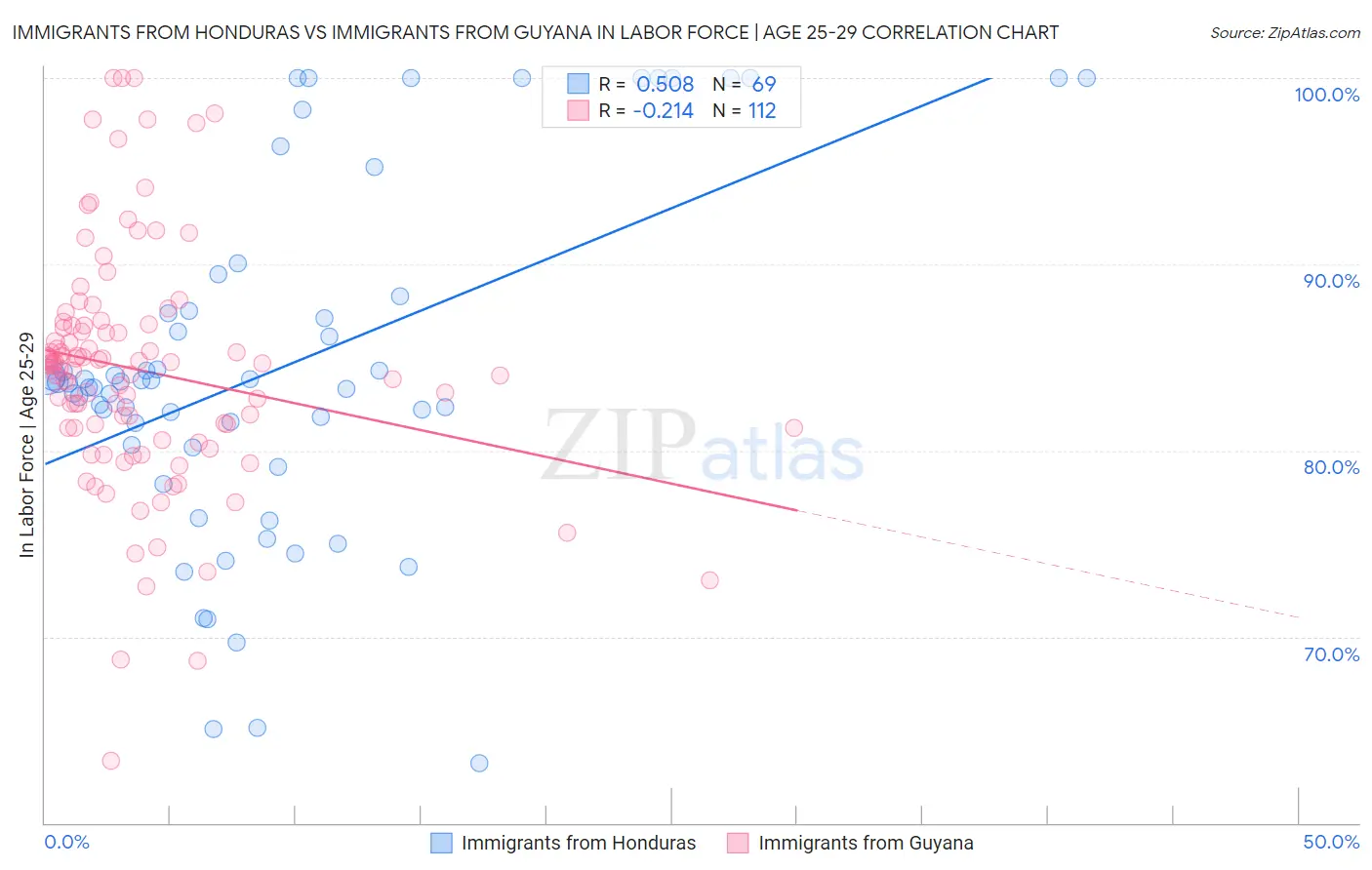 Immigrants from Honduras vs Immigrants from Guyana In Labor Force | Age 25-29