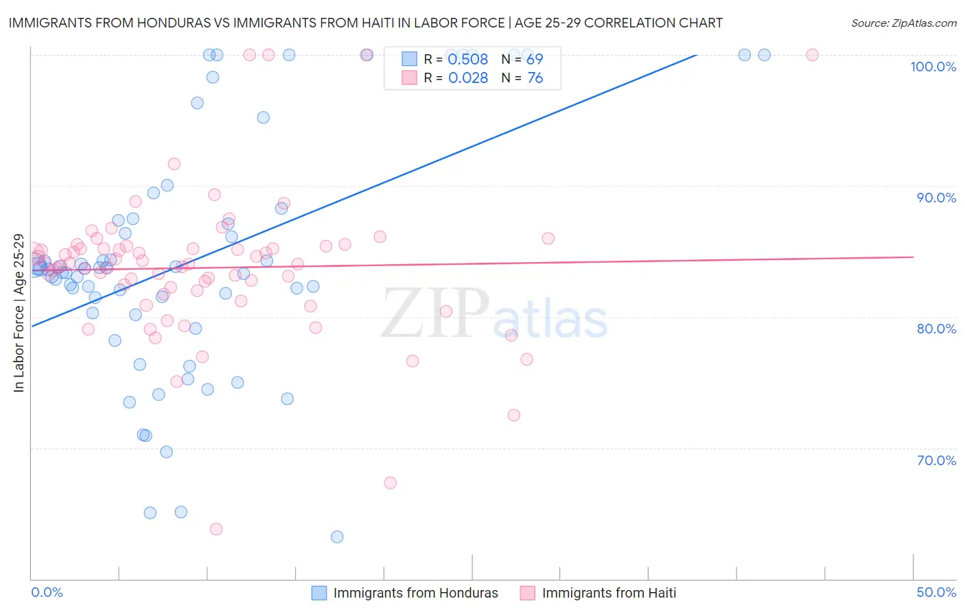 Immigrants from Honduras vs Immigrants from Haiti In Labor Force | Age 25-29
