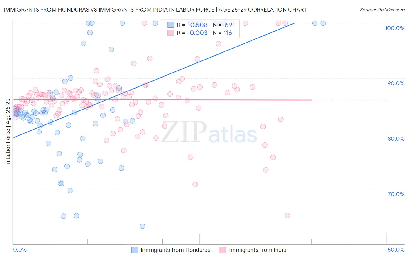 Immigrants from Honduras vs Immigrants from India In Labor Force | Age 25-29