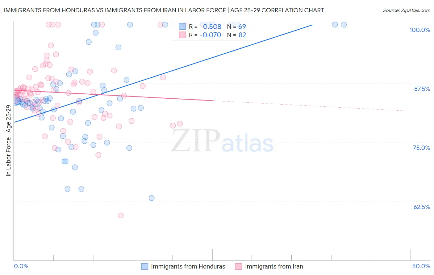 Immigrants from Honduras vs Immigrants from Iran In Labor Force | Age 25-29