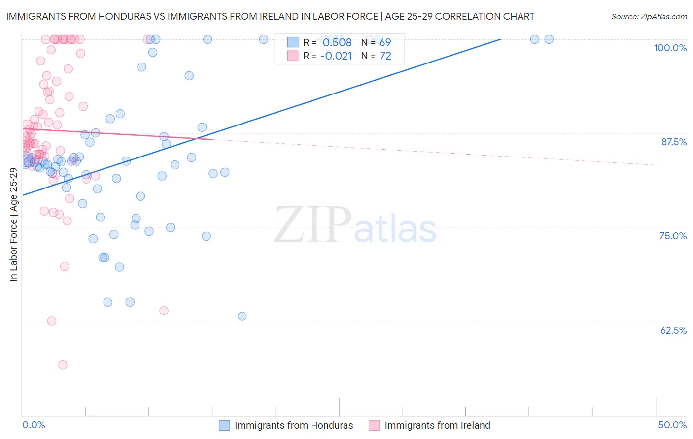 Immigrants from Honduras vs Immigrants from Ireland In Labor Force | Age 25-29