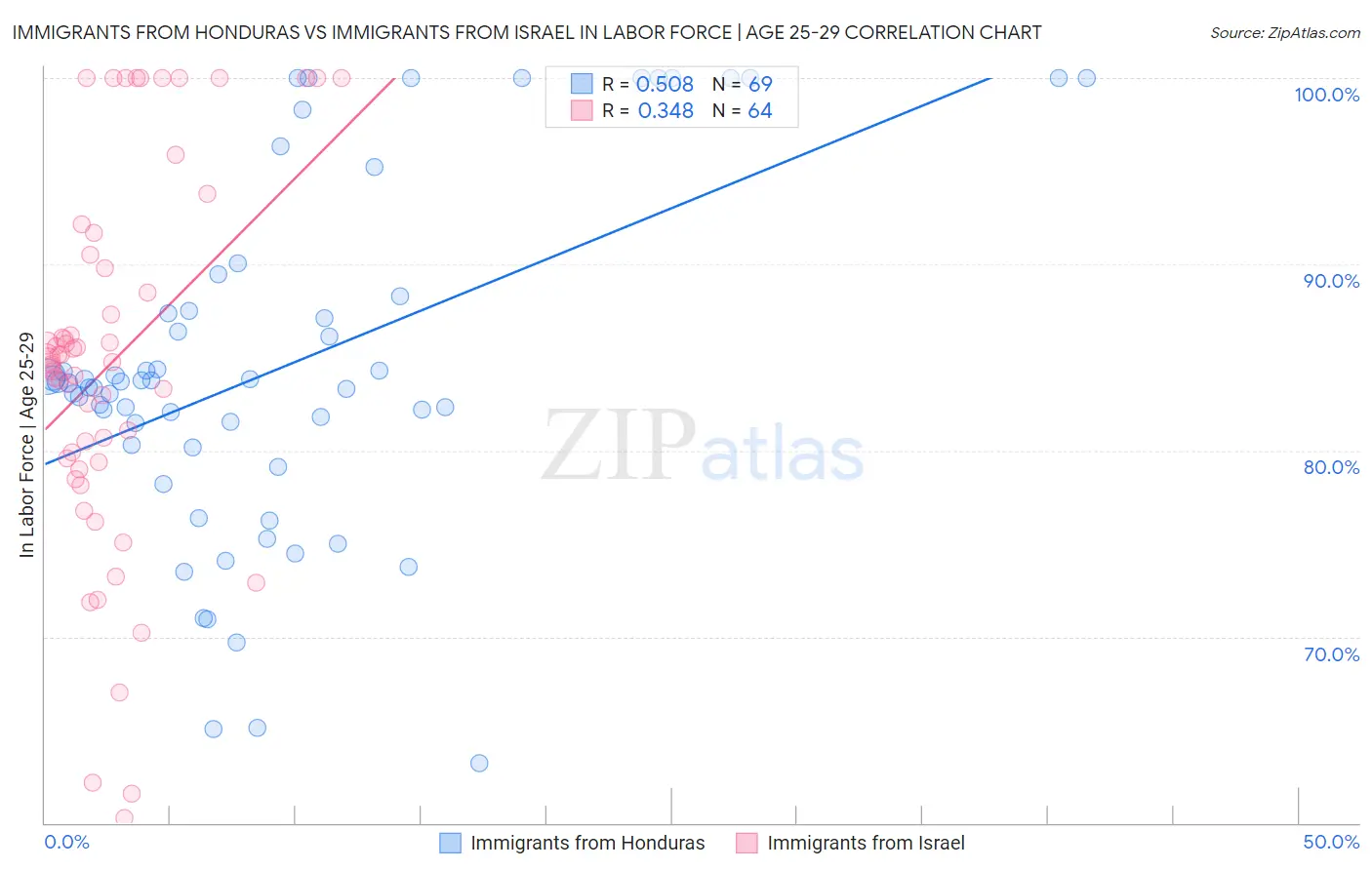 Immigrants from Honduras vs Immigrants from Israel In Labor Force | Age 25-29