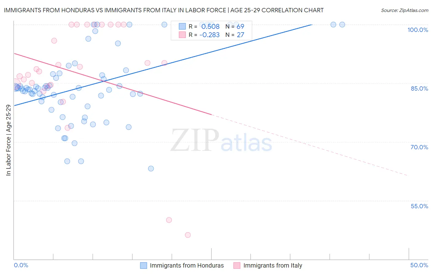 Immigrants from Honduras vs Immigrants from Italy In Labor Force | Age 25-29