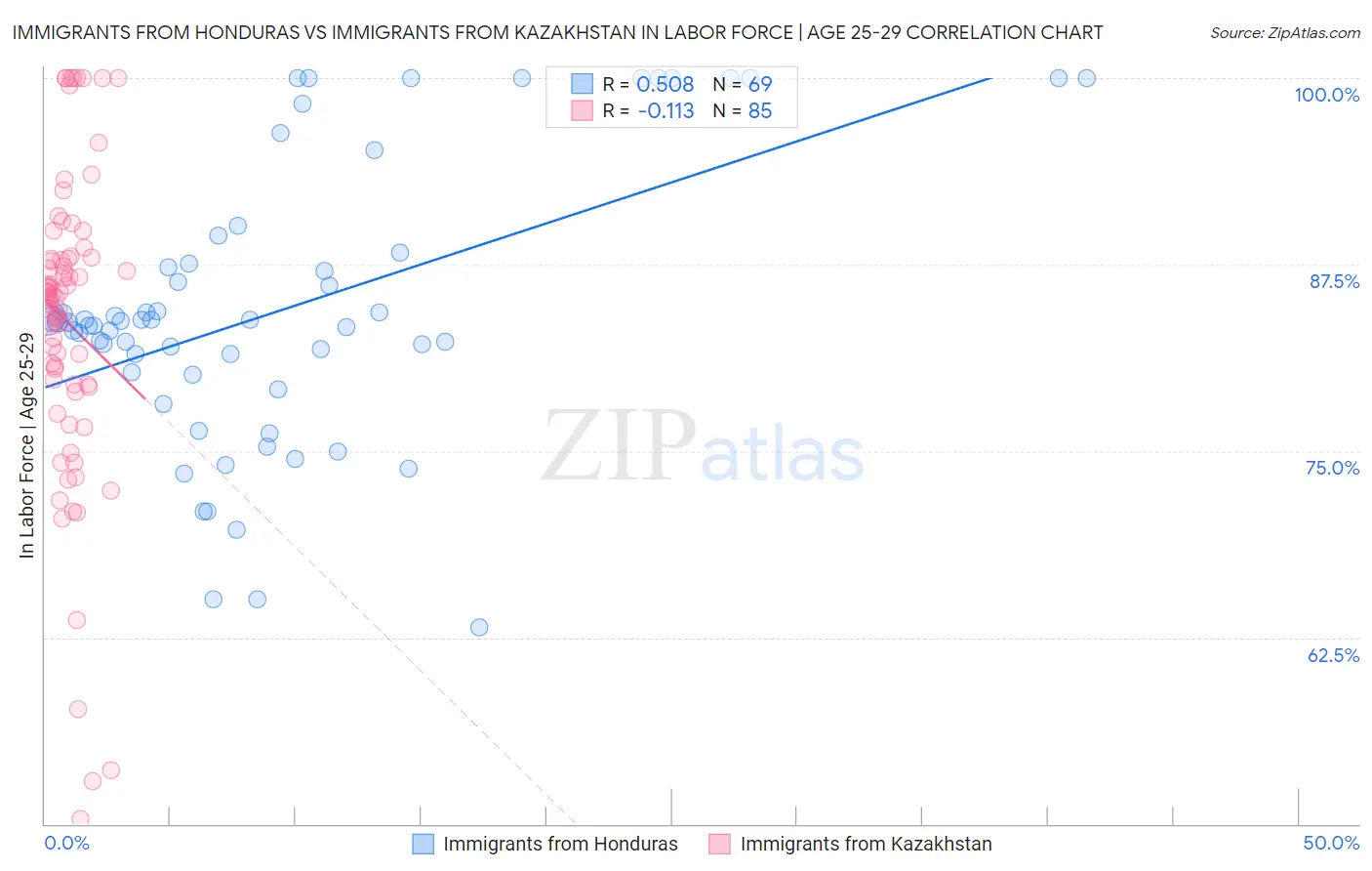 Immigrants from Honduras vs Immigrants from Kazakhstan In Labor Force | Age 25-29