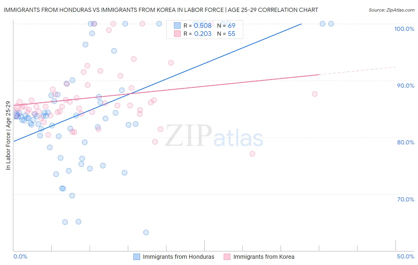 Immigrants from Honduras vs Immigrants from Korea In Labor Force | Age 25-29