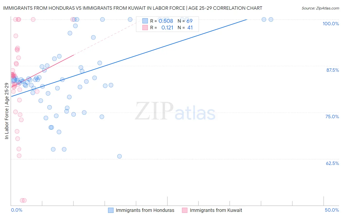 Immigrants from Honduras vs Immigrants from Kuwait In Labor Force | Age 25-29