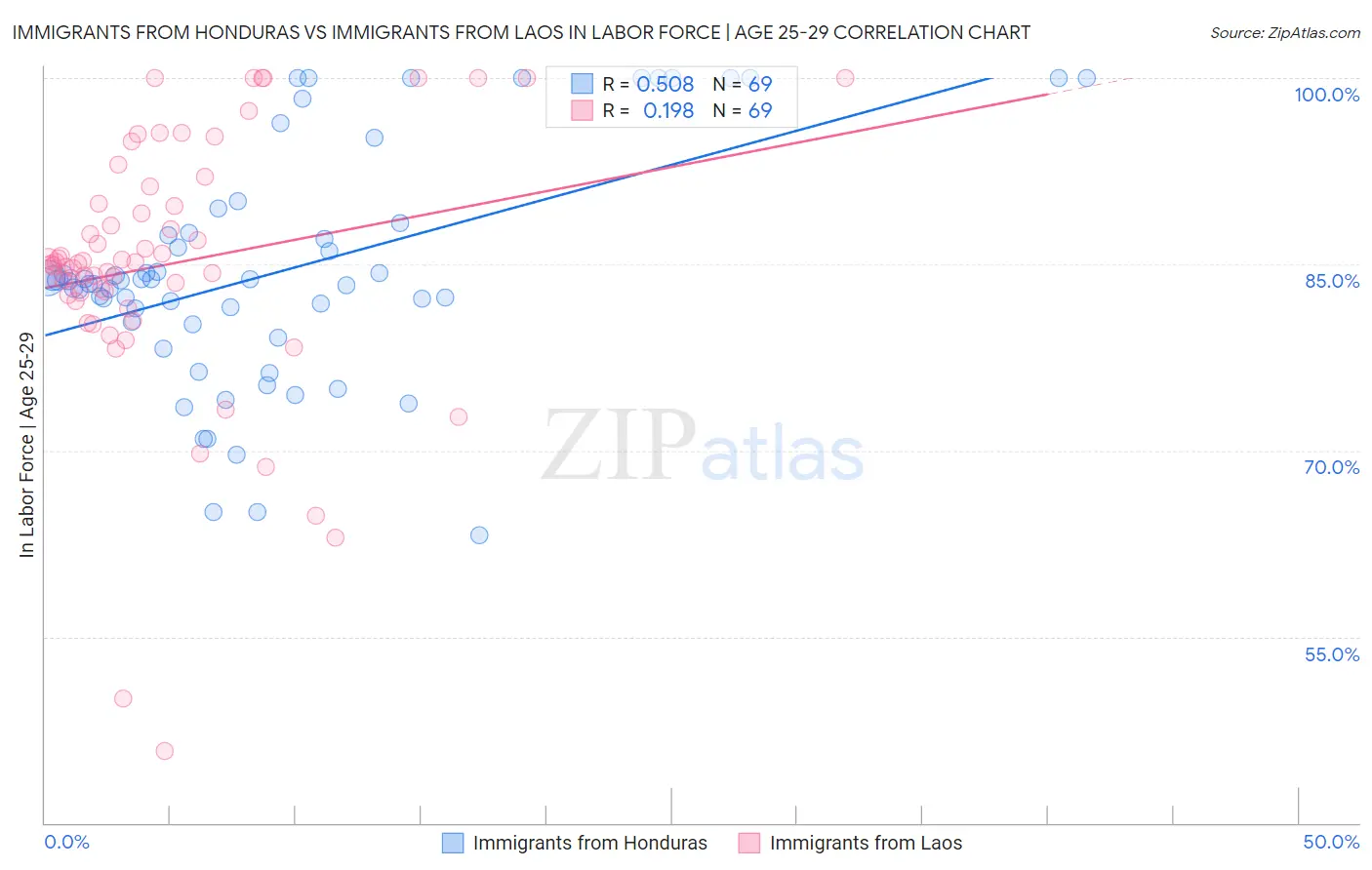 Immigrants from Honduras vs Immigrants from Laos In Labor Force | Age 25-29