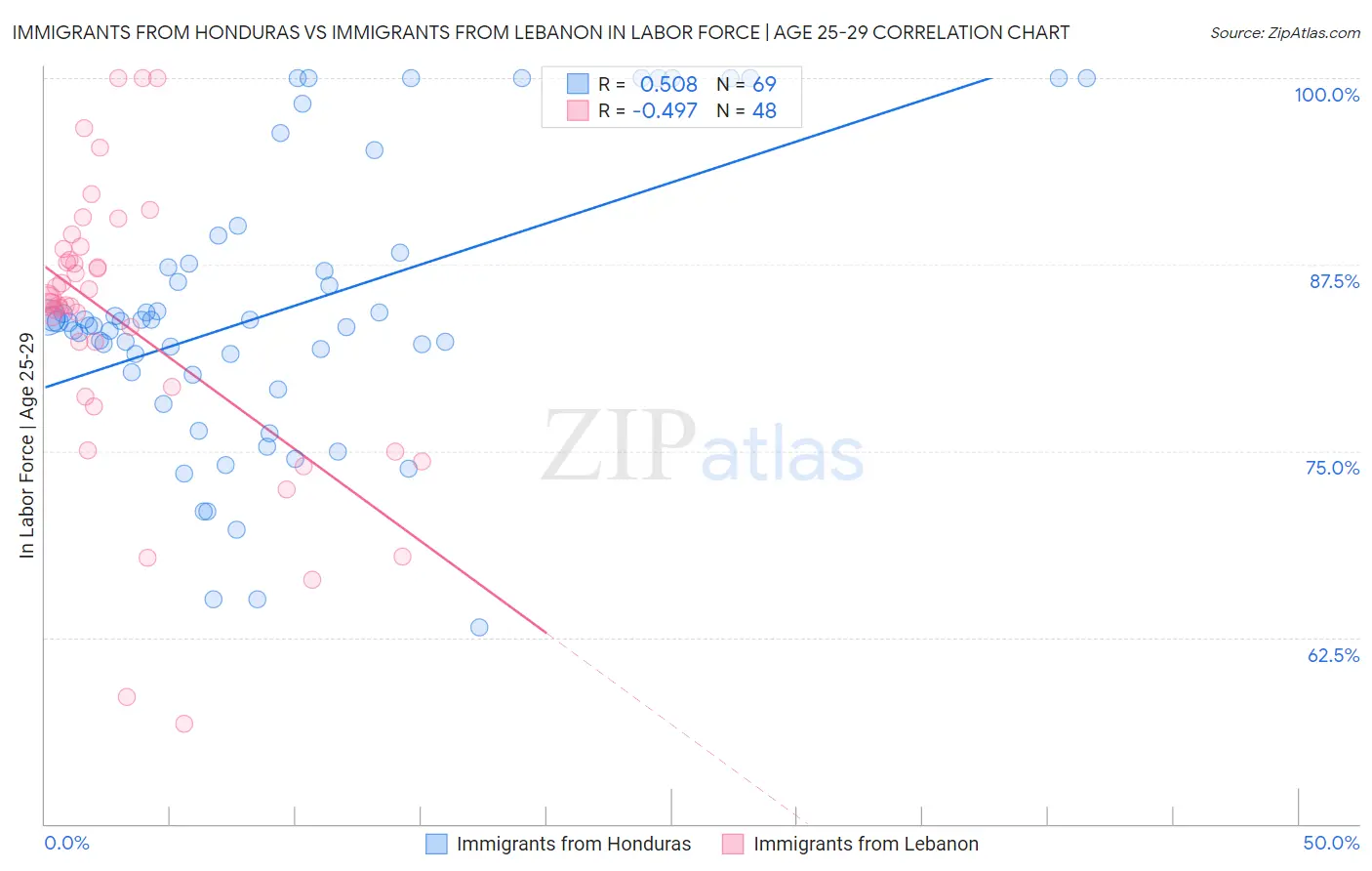 Immigrants from Honduras vs Immigrants from Lebanon In Labor Force | Age 25-29