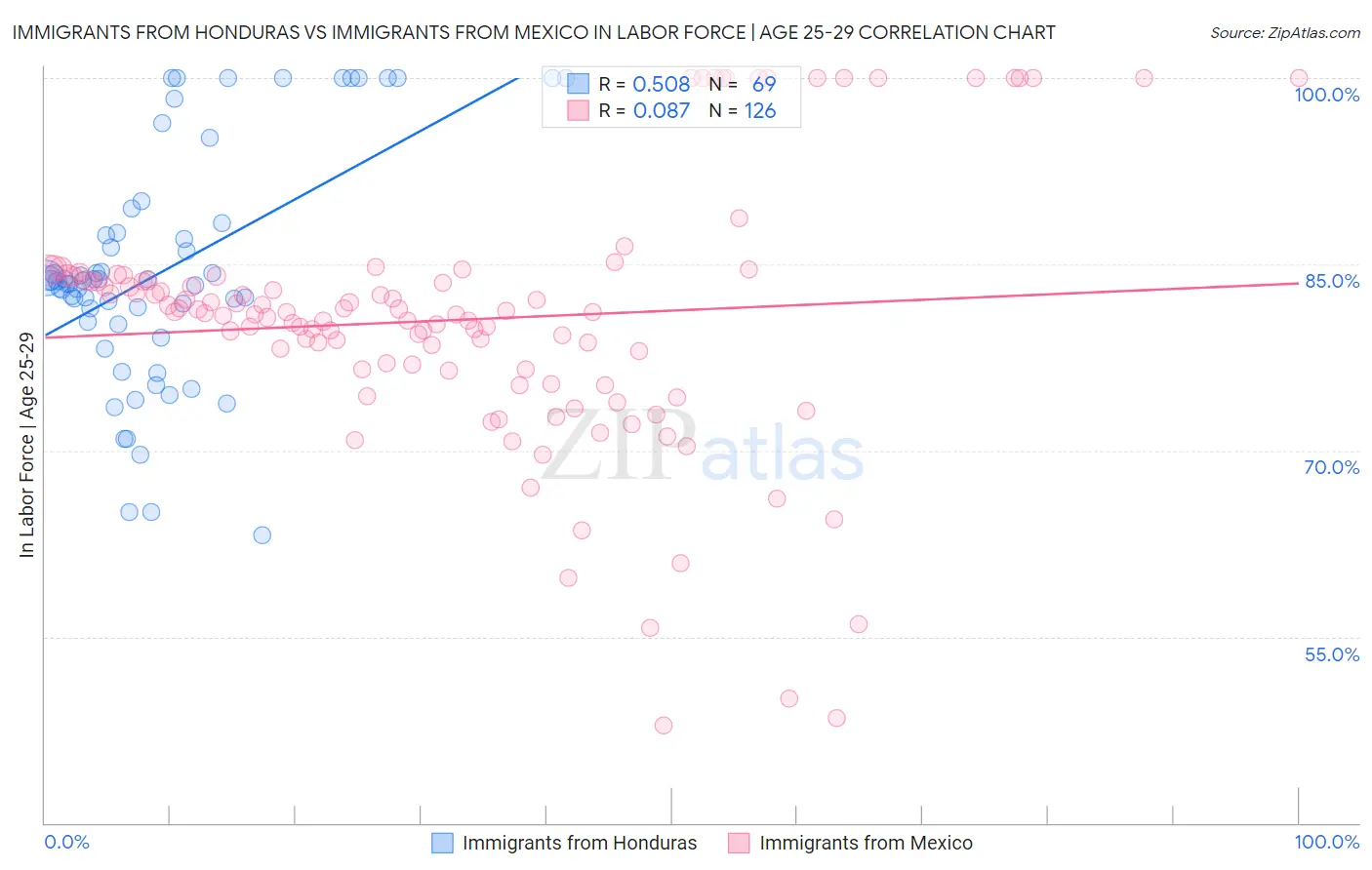 Immigrants from Honduras vs Immigrants from Mexico In Labor Force | Age 25-29
