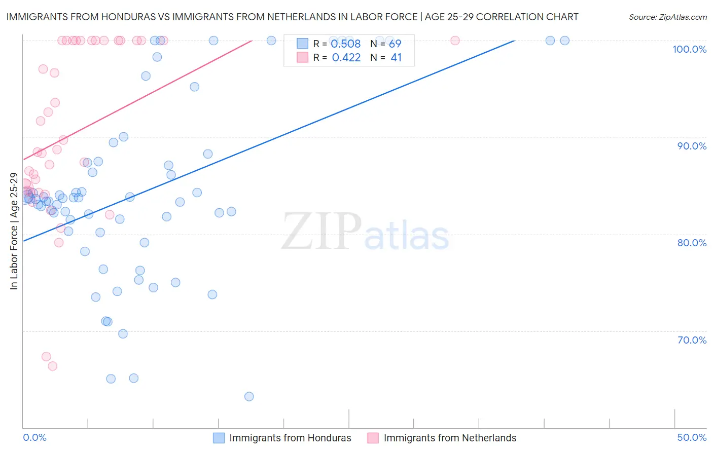 Immigrants from Honduras vs Immigrants from Netherlands In Labor Force | Age 25-29
