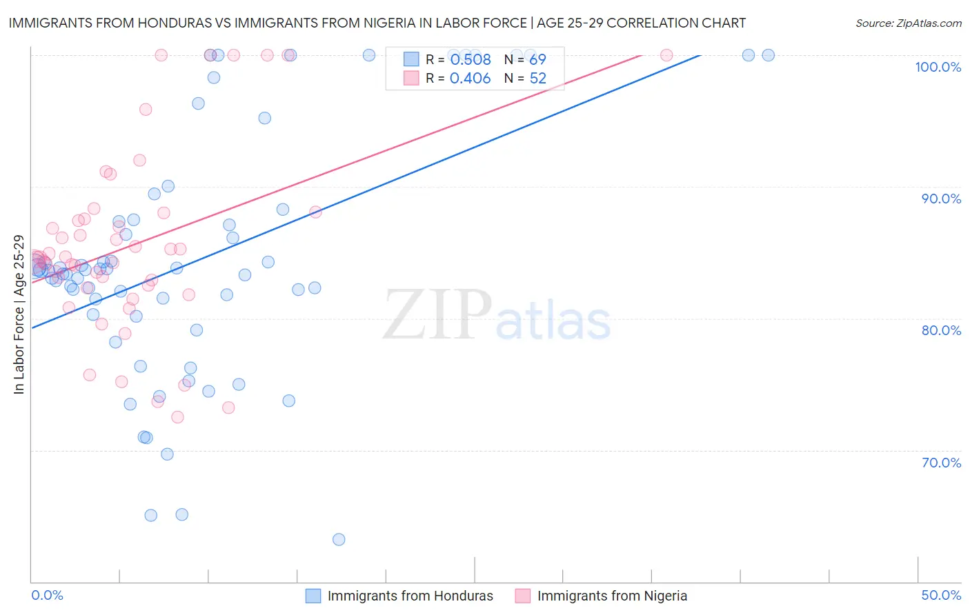 Immigrants from Honduras vs Immigrants from Nigeria In Labor Force | Age 25-29