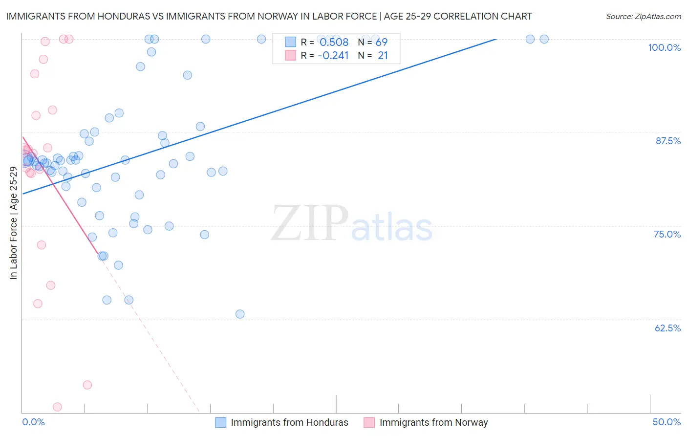 Immigrants from Honduras vs Immigrants from Norway In Labor Force | Age 25-29