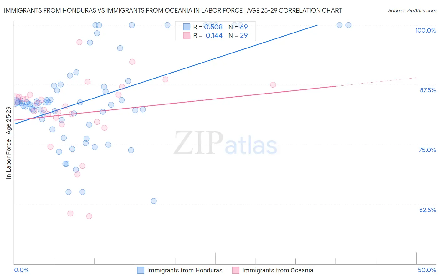 Immigrants from Honduras vs Immigrants from Oceania In Labor Force | Age 25-29