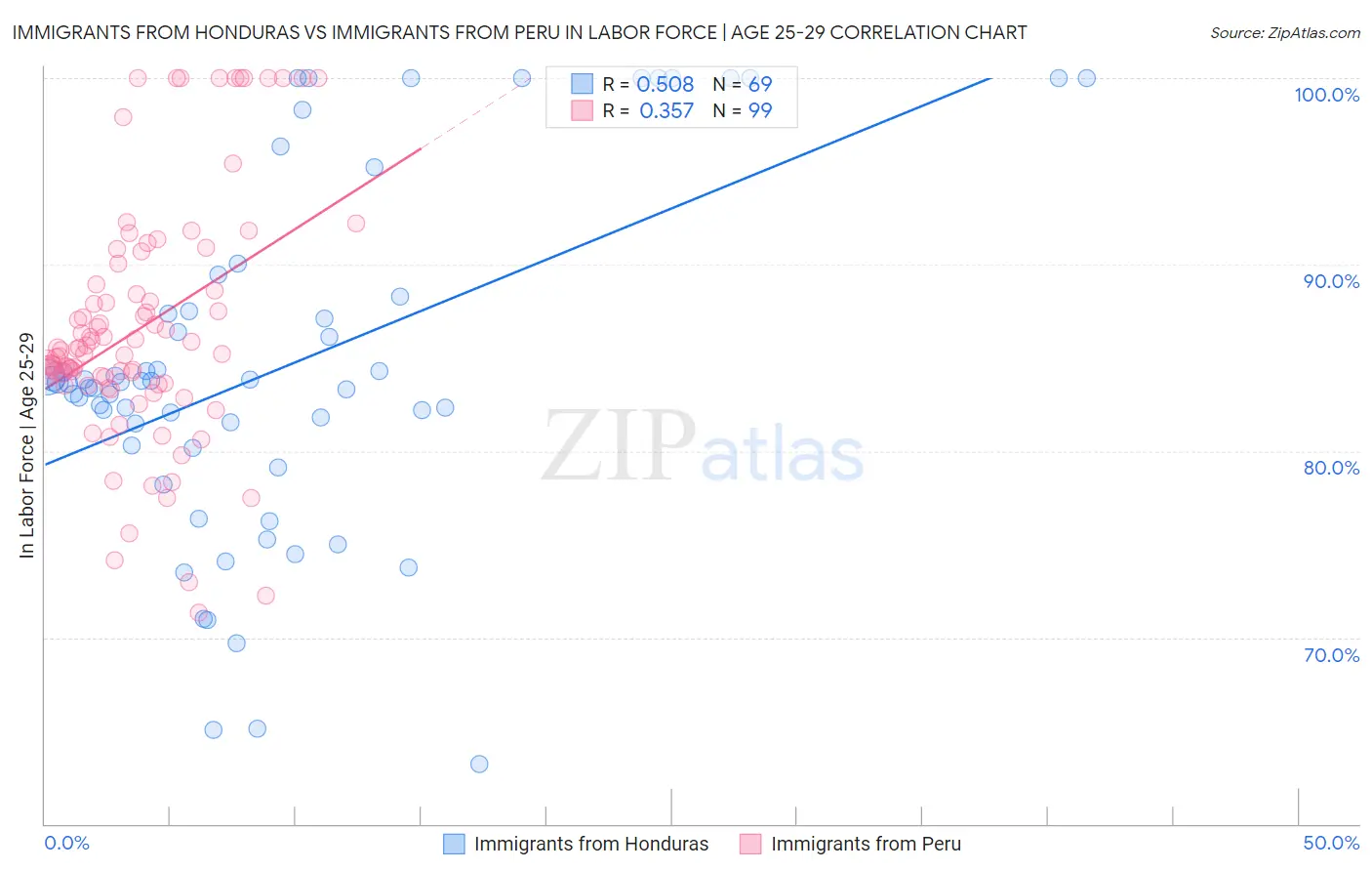 Immigrants from Honduras vs Immigrants from Peru In Labor Force | Age 25-29