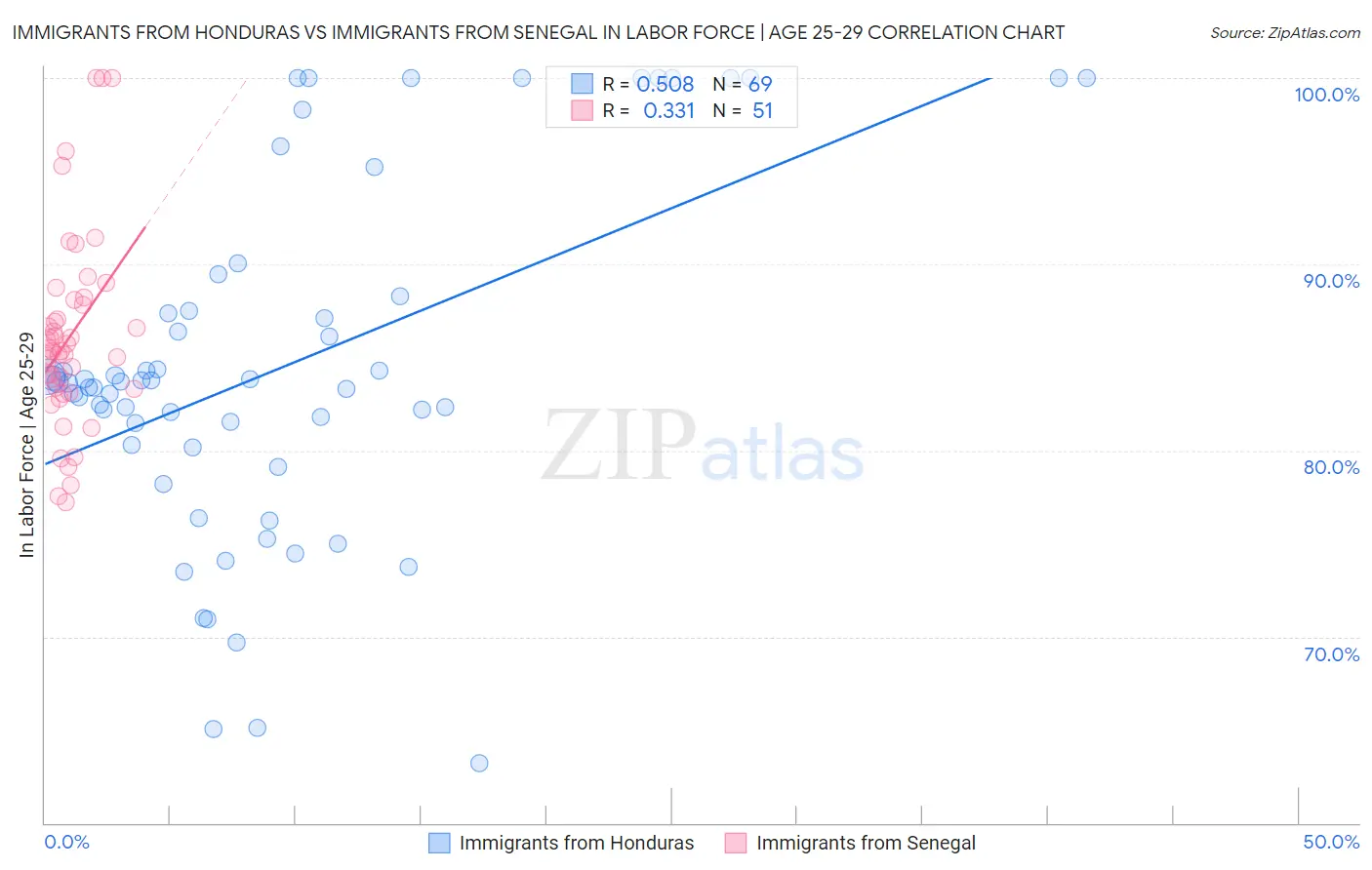Immigrants from Honduras vs Immigrants from Senegal In Labor Force | Age 25-29