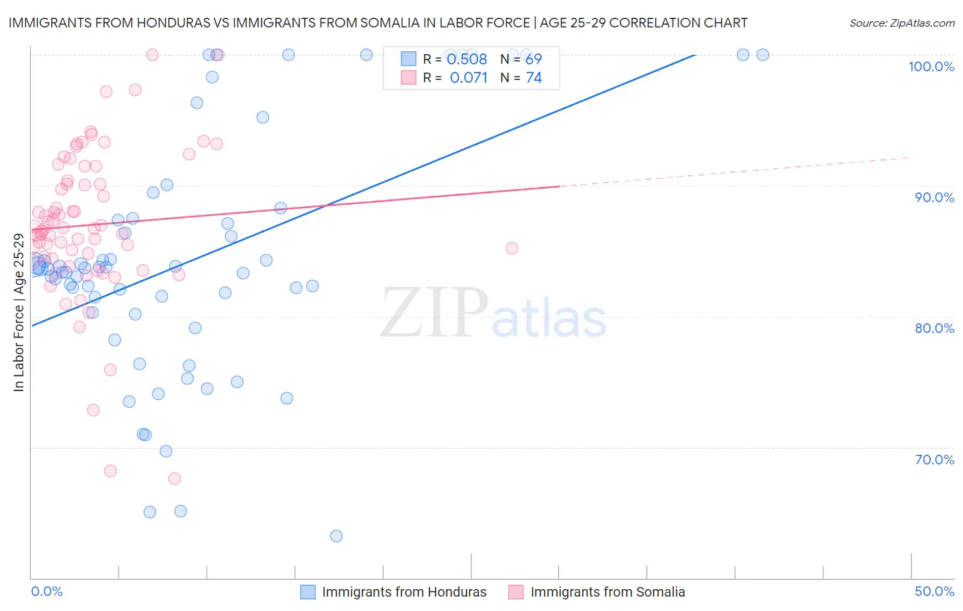 Immigrants from Honduras vs Immigrants from Somalia In Labor Force | Age 25-29