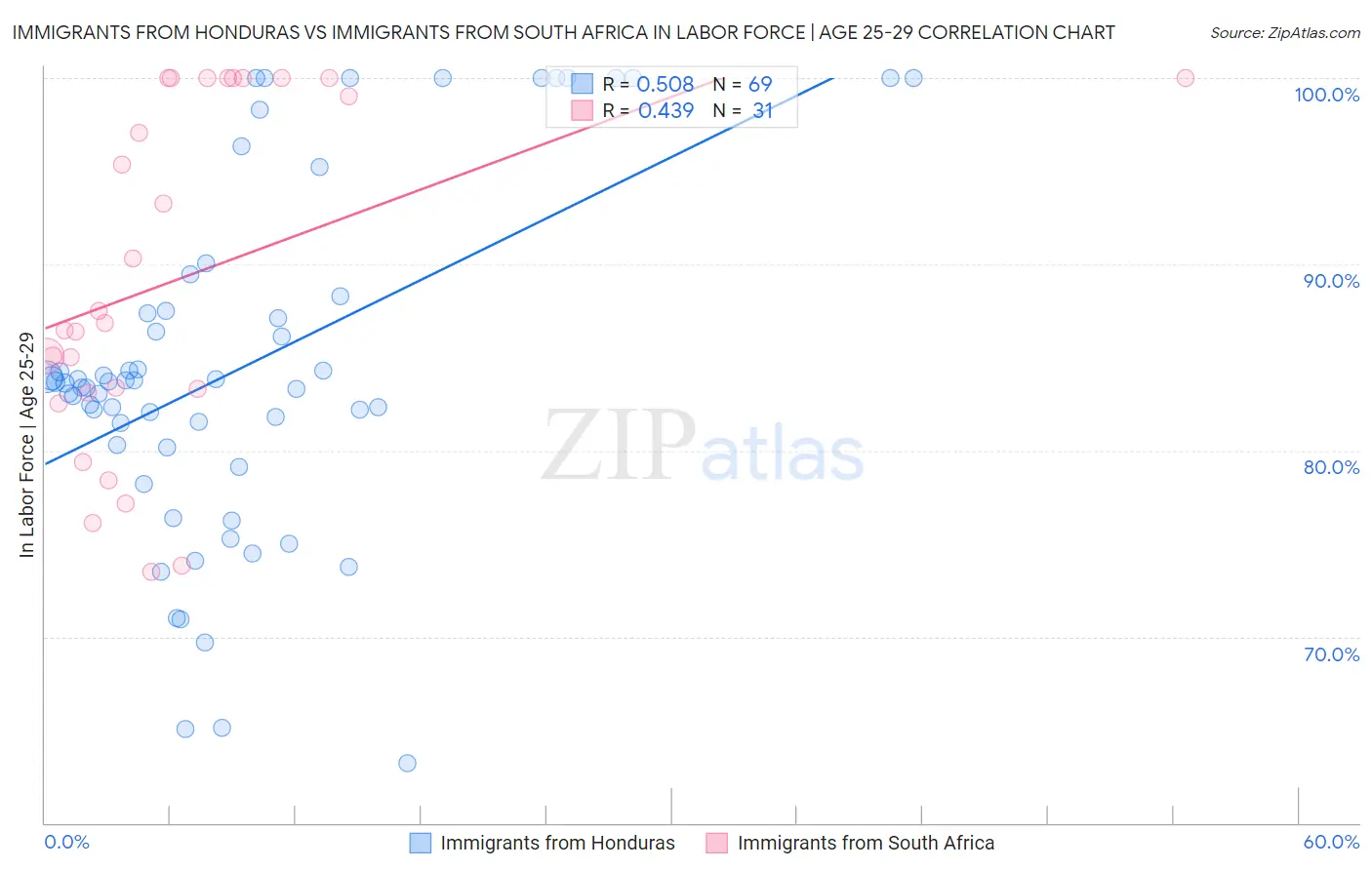 Immigrants from Honduras vs Immigrants from South Africa In Labor Force | Age 25-29