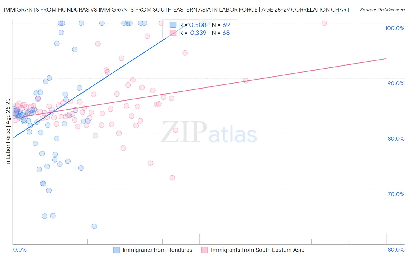 Immigrants from Honduras vs Immigrants from South Eastern Asia In Labor Force | Age 25-29