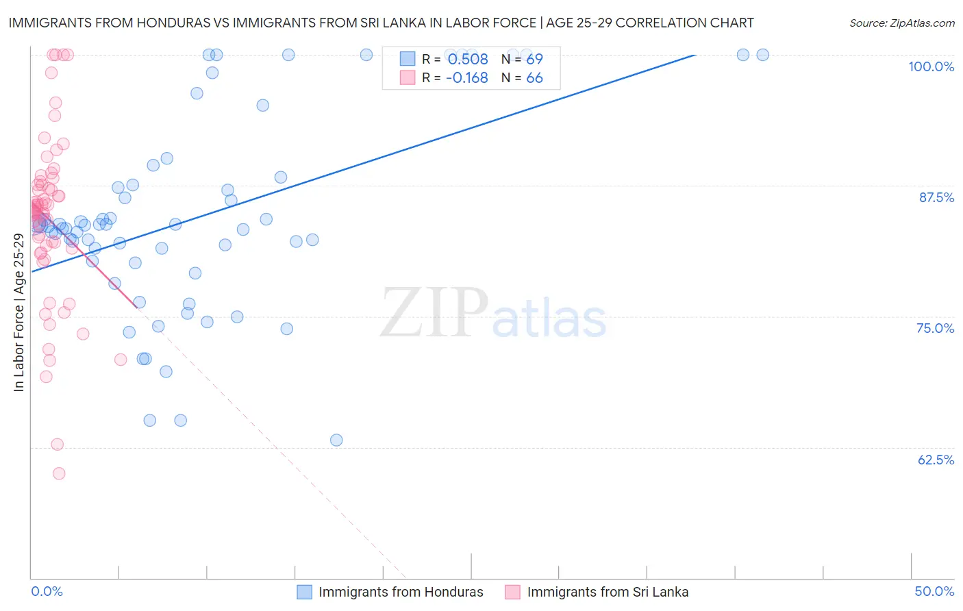 Immigrants from Honduras vs Immigrants from Sri Lanka In Labor Force | Age 25-29