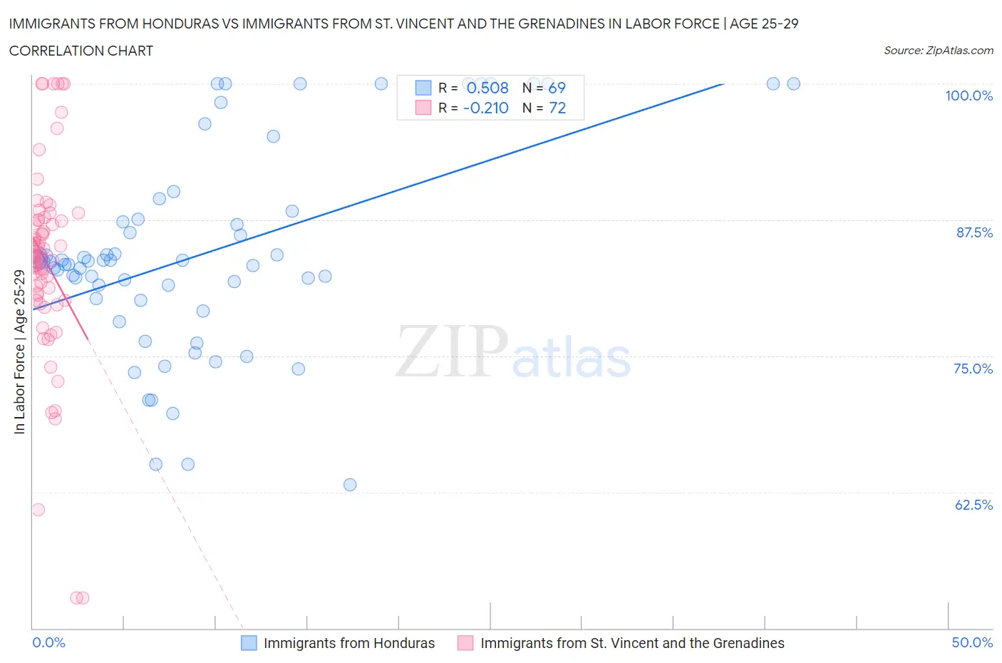 Immigrants from Honduras vs Immigrants from St. Vincent and the Grenadines In Labor Force | Age 25-29