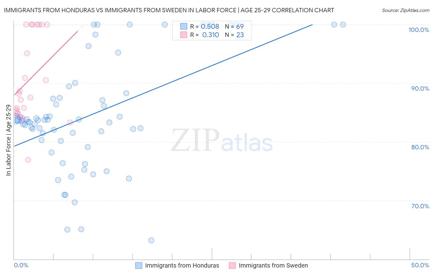 Immigrants from Honduras vs Immigrants from Sweden In Labor Force | Age 25-29