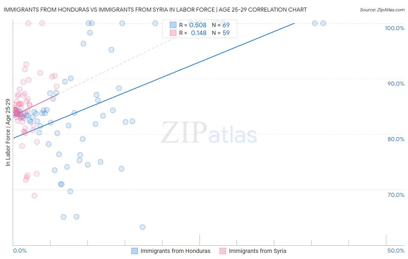 Immigrants from Honduras vs Immigrants from Syria In Labor Force | Age 25-29