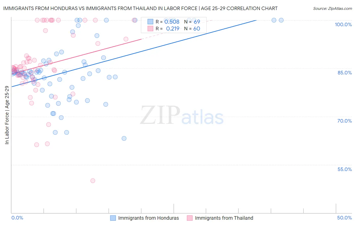 Immigrants from Honduras vs Immigrants from Thailand In Labor Force | Age 25-29