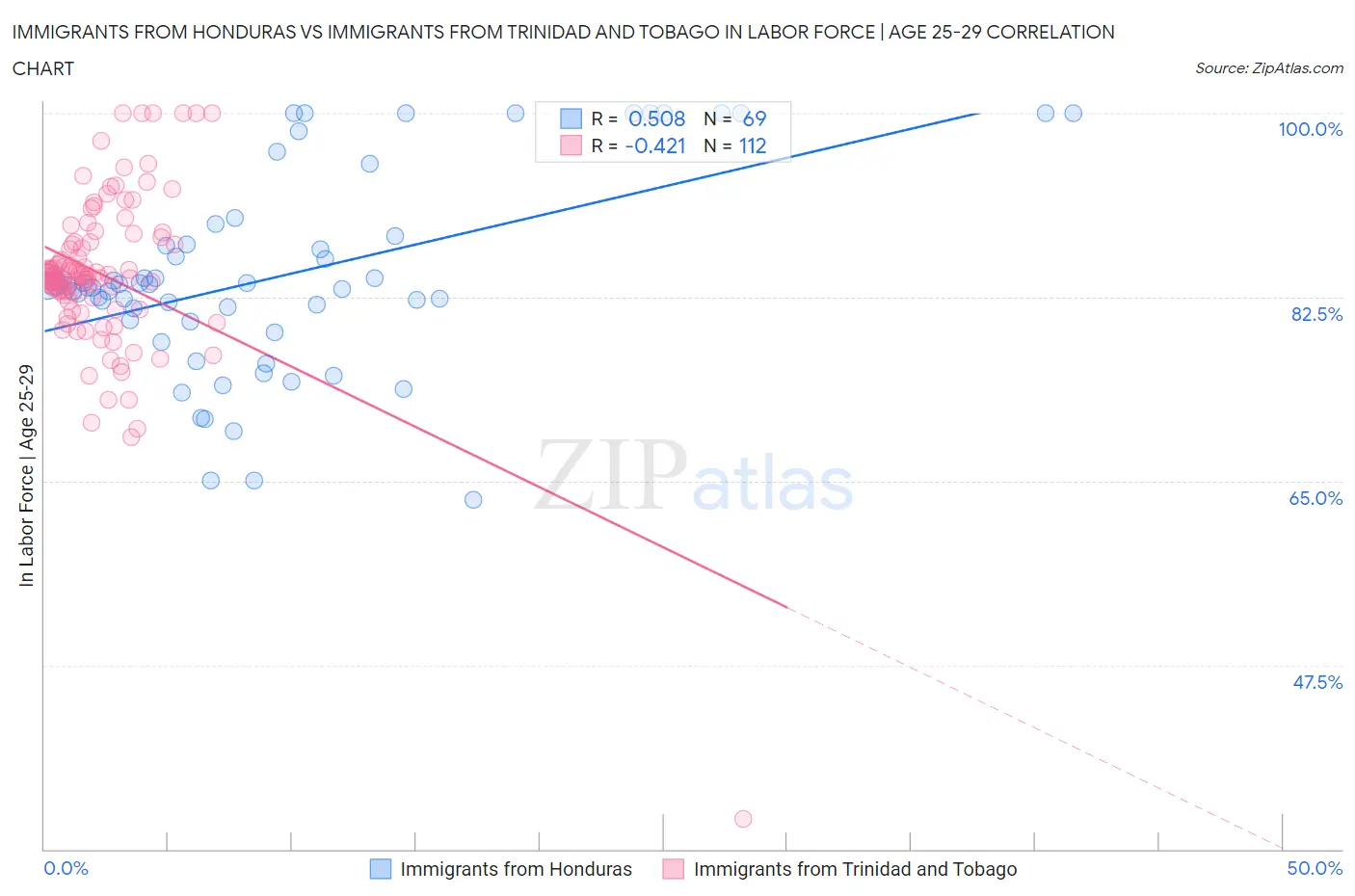 Immigrants from Honduras vs Immigrants from Trinidad and Tobago In Labor Force | Age 25-29