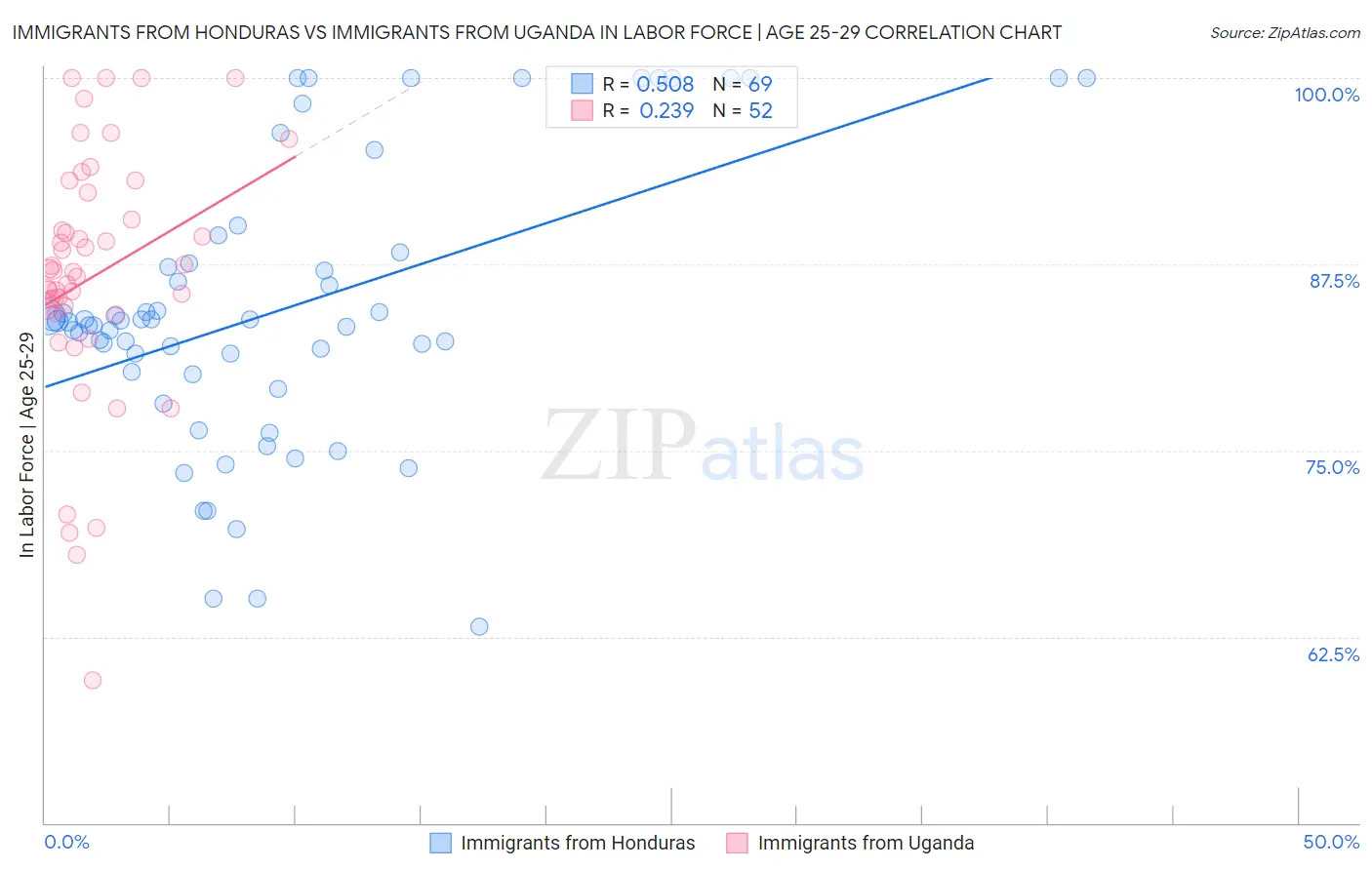 Immigrants from Honduras vs Immigrants from Uganda In Labor Force | Age 25-29