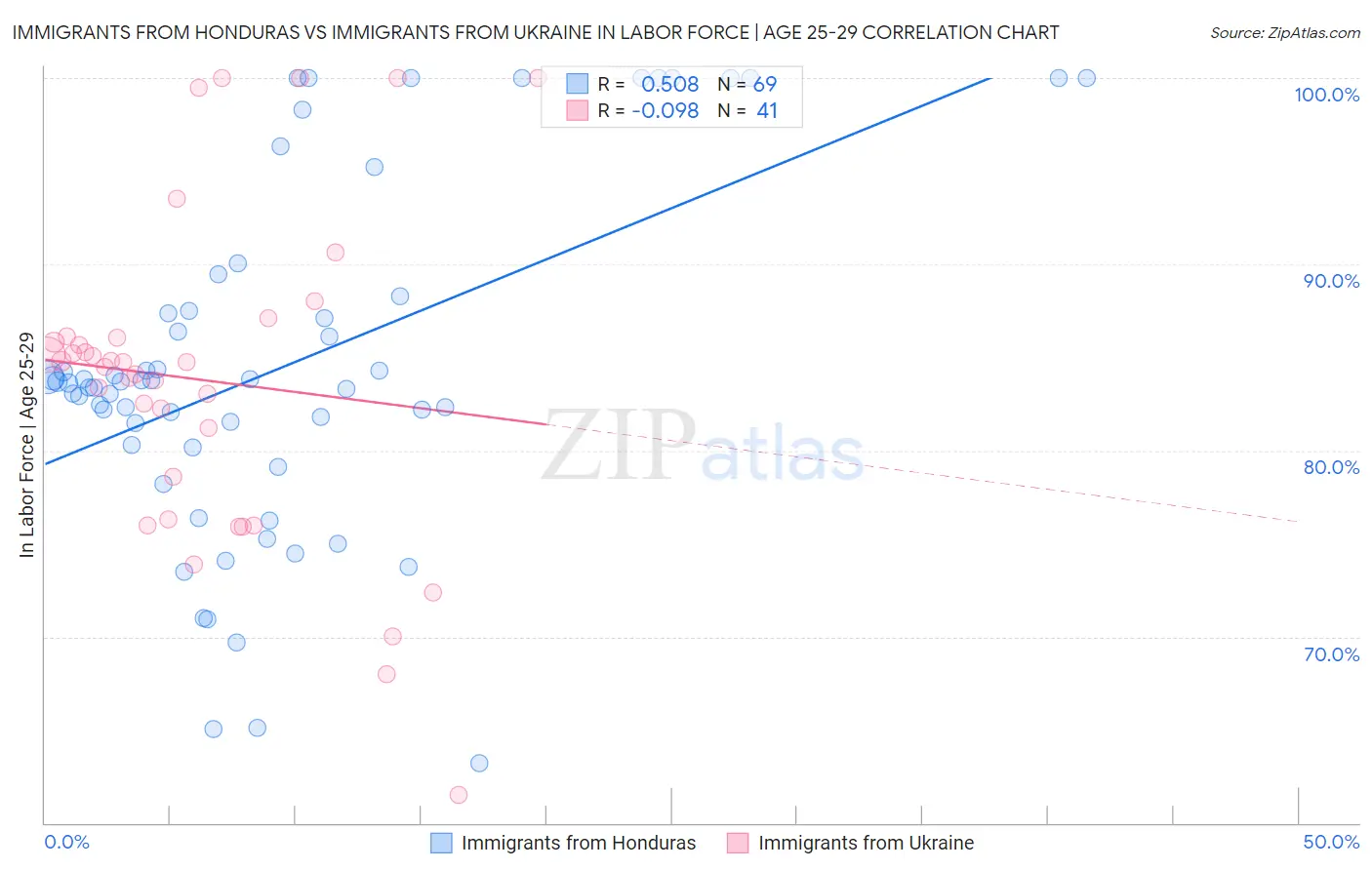 Immigrants from Honduras vs Immigrants from Ukraine In Labor Force | Age 25-29