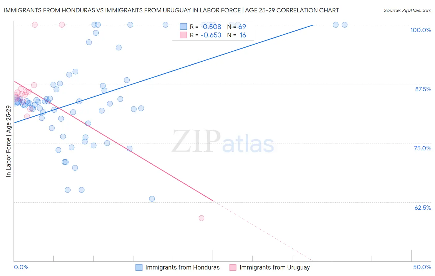 Immigrants from Honduras vs Immigrants from Uruguay In Labor Force | Age 25-29