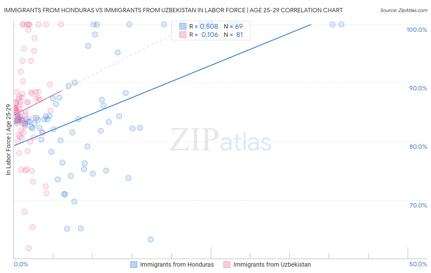 Immigrants from Honduras vs Immigrants from Uzbekistan In Labor Force | Age 25-29
