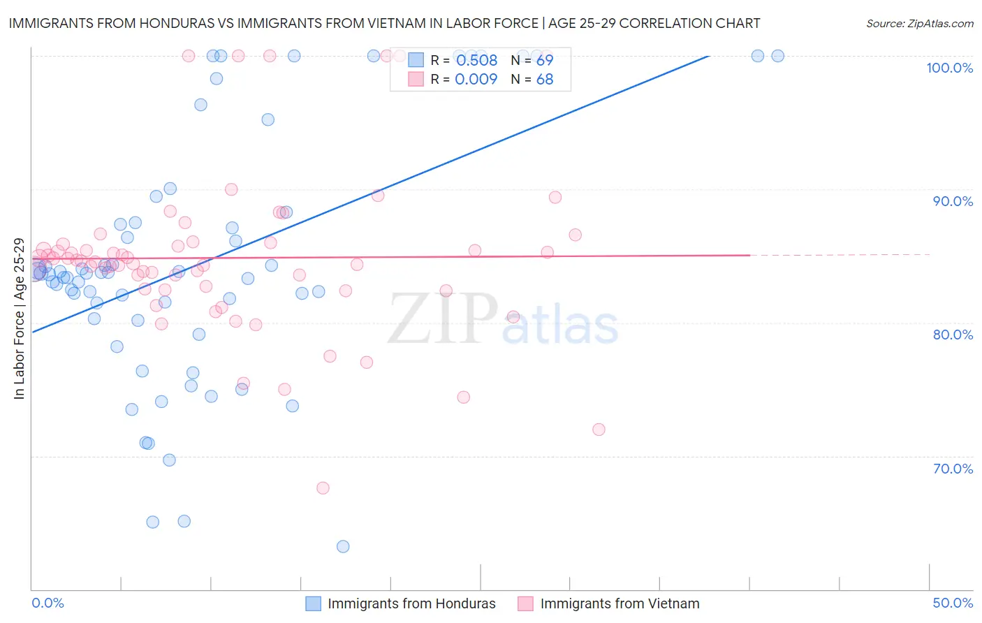 Immigrants from Honduras vs Immigrants from Vietnam In Labor Force | Age 25-29