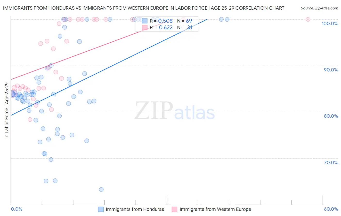Immigrants from Honduras vs Immigrants from Western Europe In Labor Force | Age 25-29