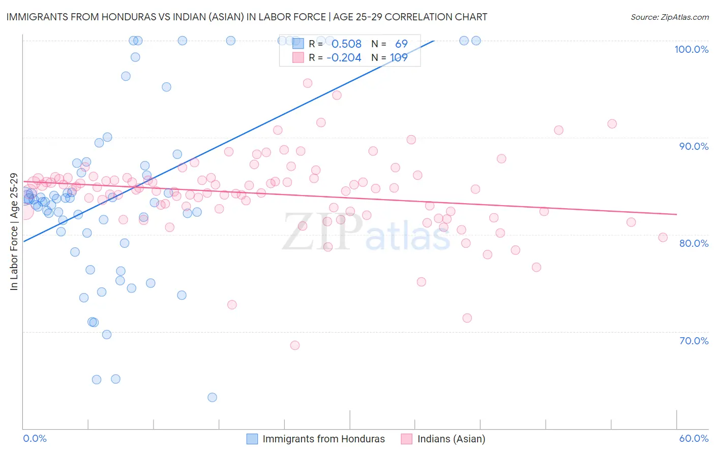 Immigrants from Honduras vs Indian (Asian) In Labor Force | Age 25-29