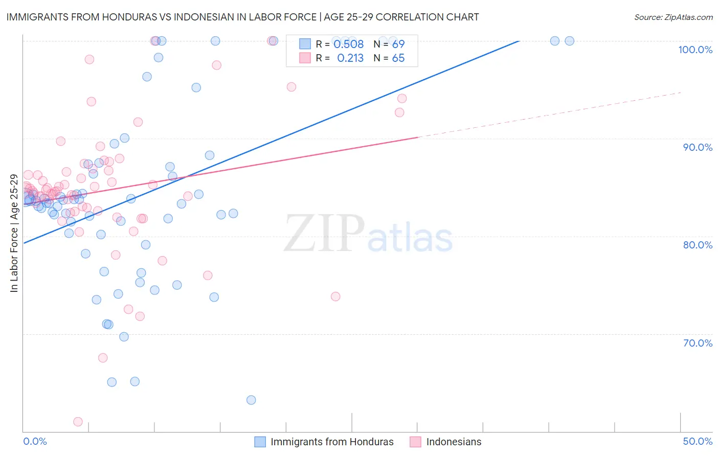 Immigrants from Honduras vs Indonesian In Labor Force | Age 25-29