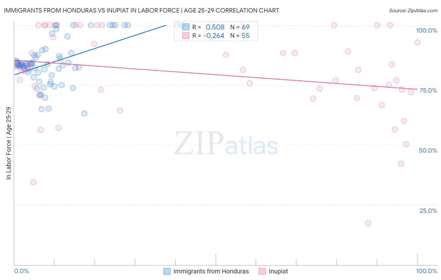 Immigrants from Honduras vs Inupiat In Labor Force | Age 25-29