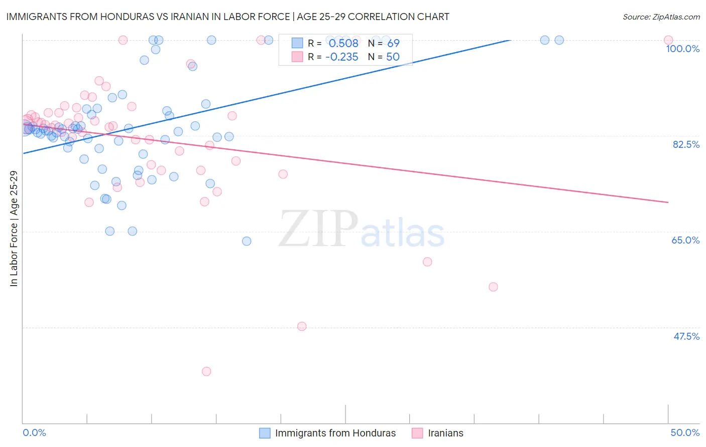 Immigrants from Honduras vs Iranian In Labor Force | Age 25-29