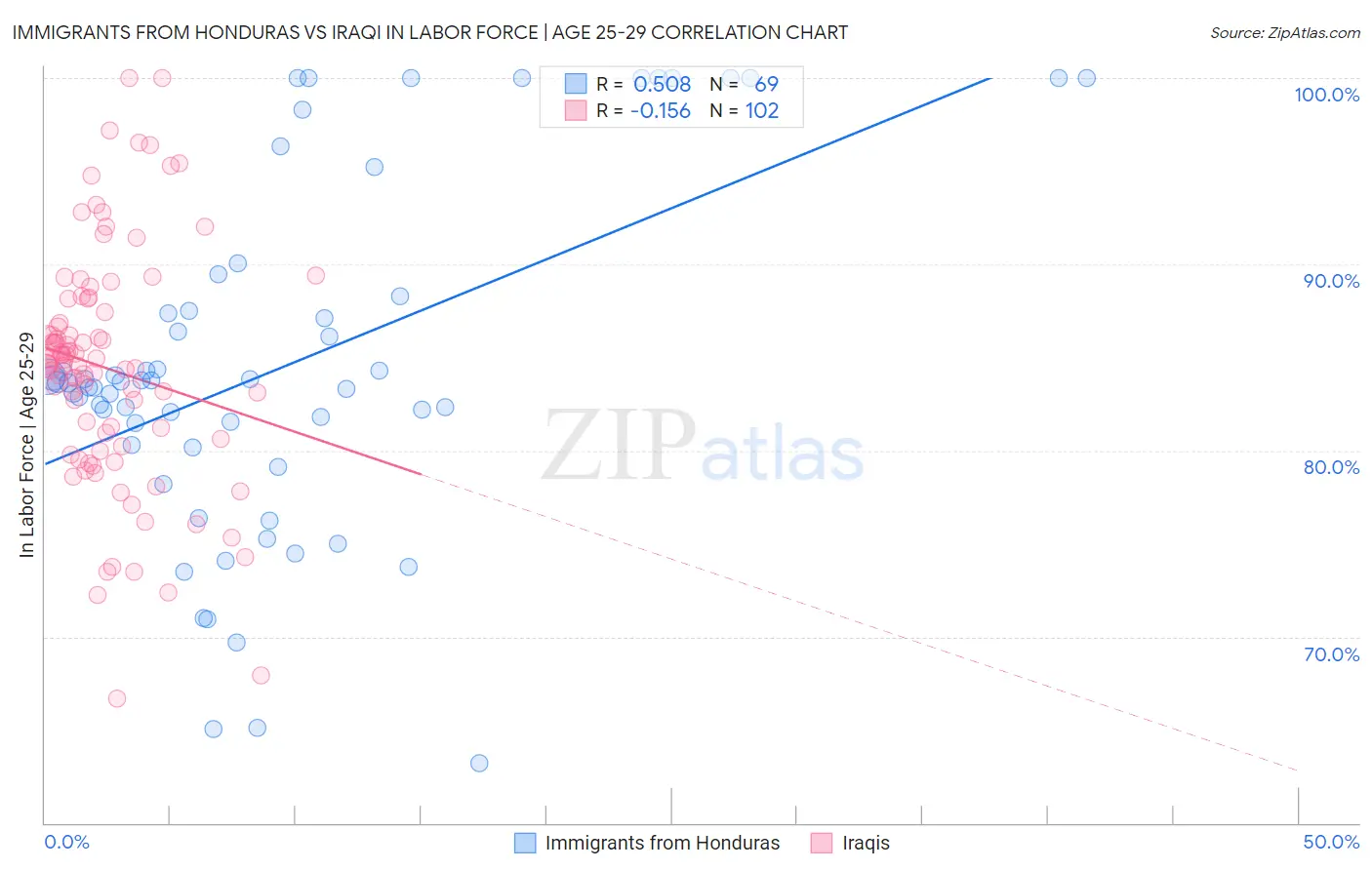 Immigrants from Honduras vs Iraqi In Labor Force | Age 25-29