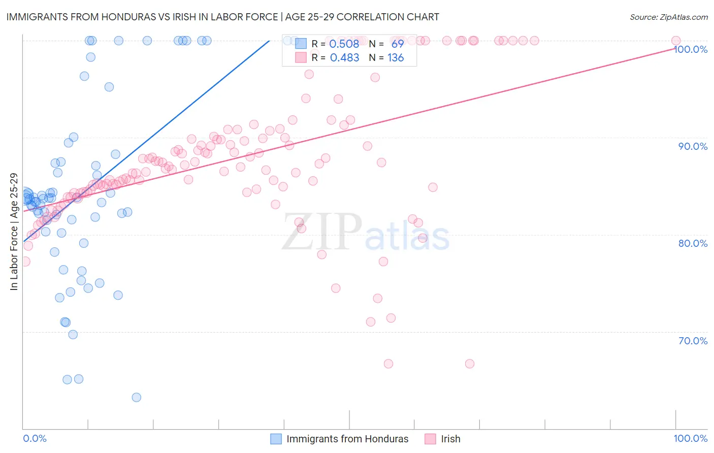 Immigrants from Honduras vs Irish In Labor Force | Age 25-29