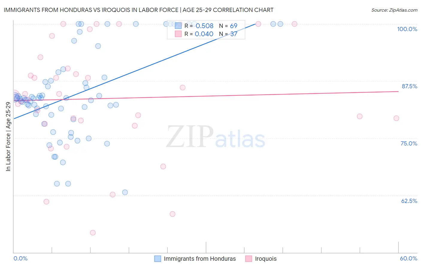 Immigrants from Honduras vs Iroquois In Labor Force | Age 25-29