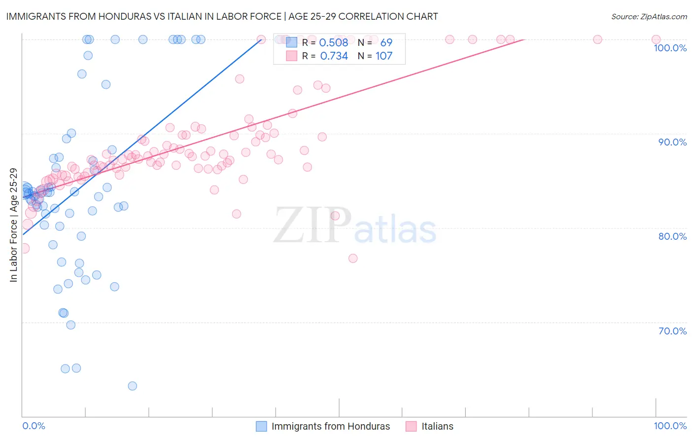 Immigrants from Honduras vs Italian In Labor Force | Age 25-29