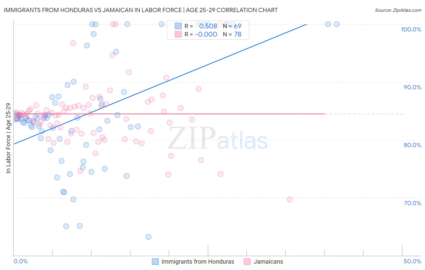 Immigrants from Honduras vs Jamaican In Labor Force | Age 25-29