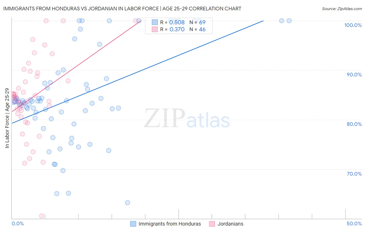 Immigrants from Honduras vs Jordanian In Labor Force | Age 25-29