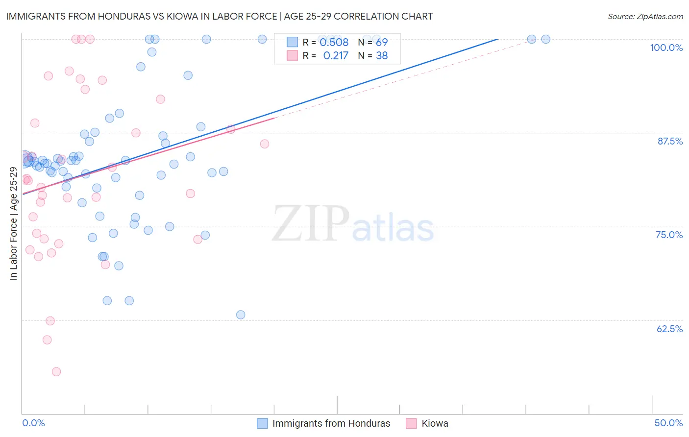 Immigrants from Honduras vs Kiowa In Labor Force | Age 25-29