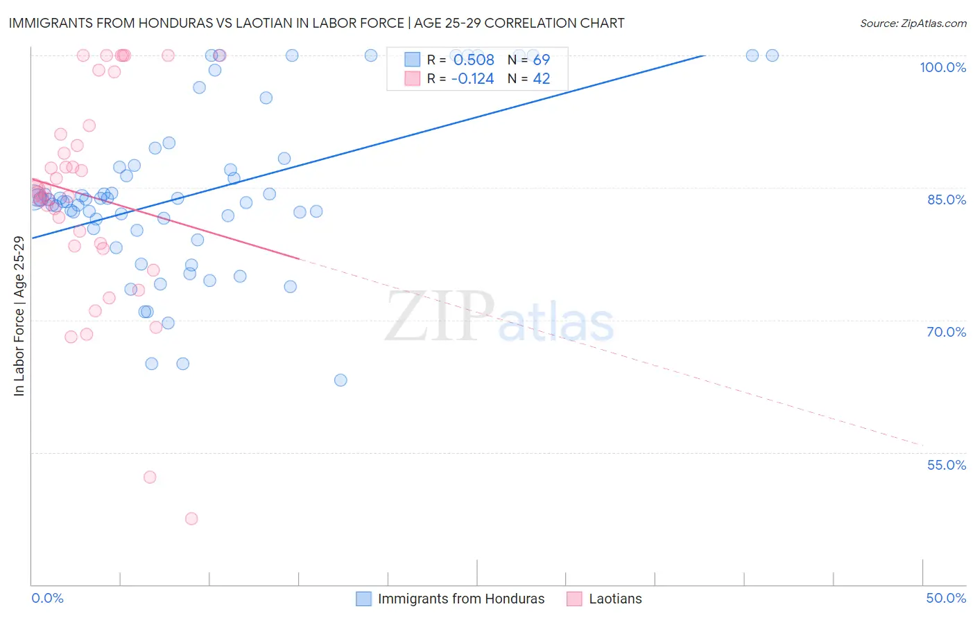 Immigrants from Honduras vs Laotian In Labor Force | Age 25-29