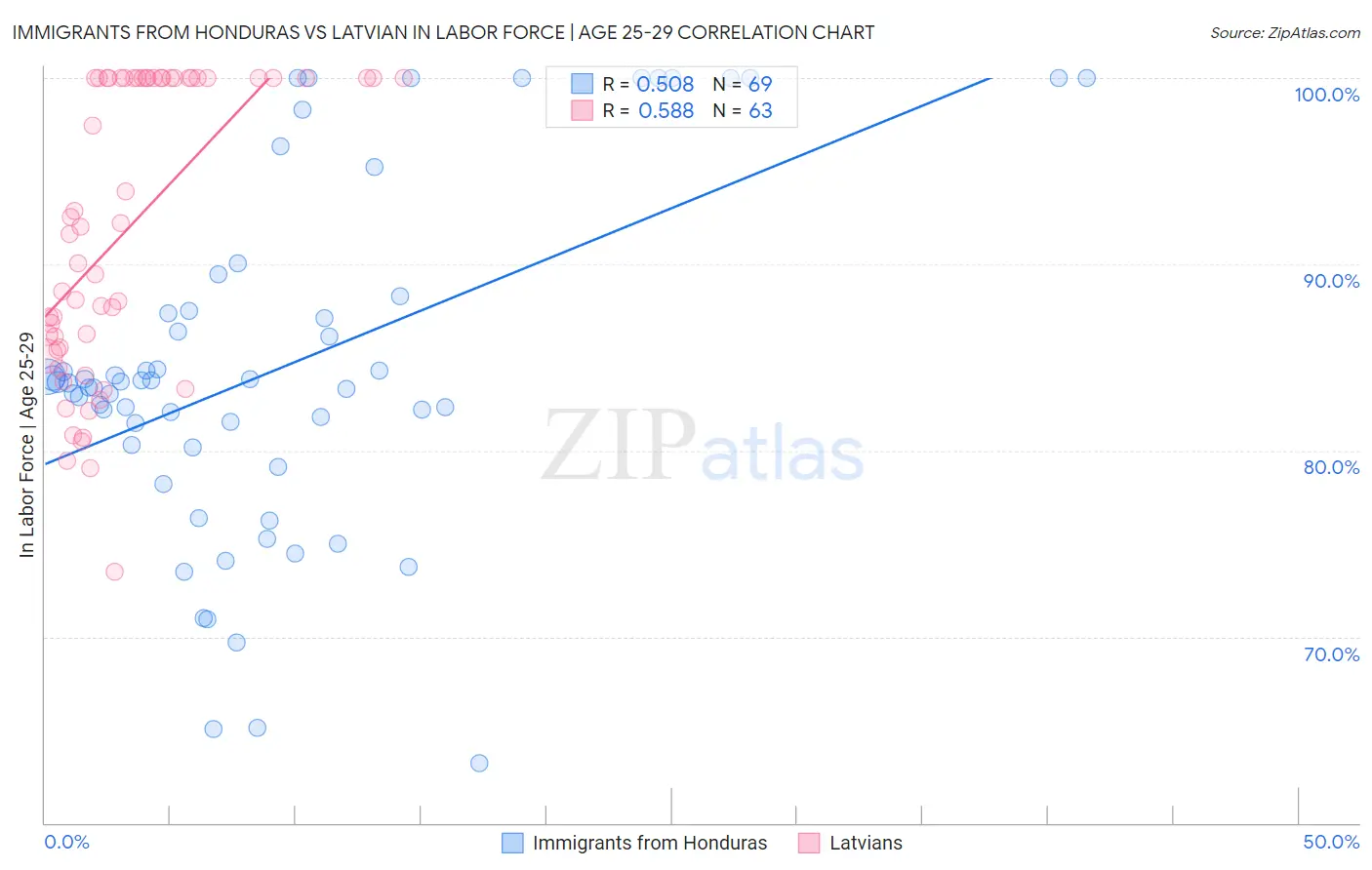 Immigrants from Honduras vs Latvian In Labor Force | Age 25-29