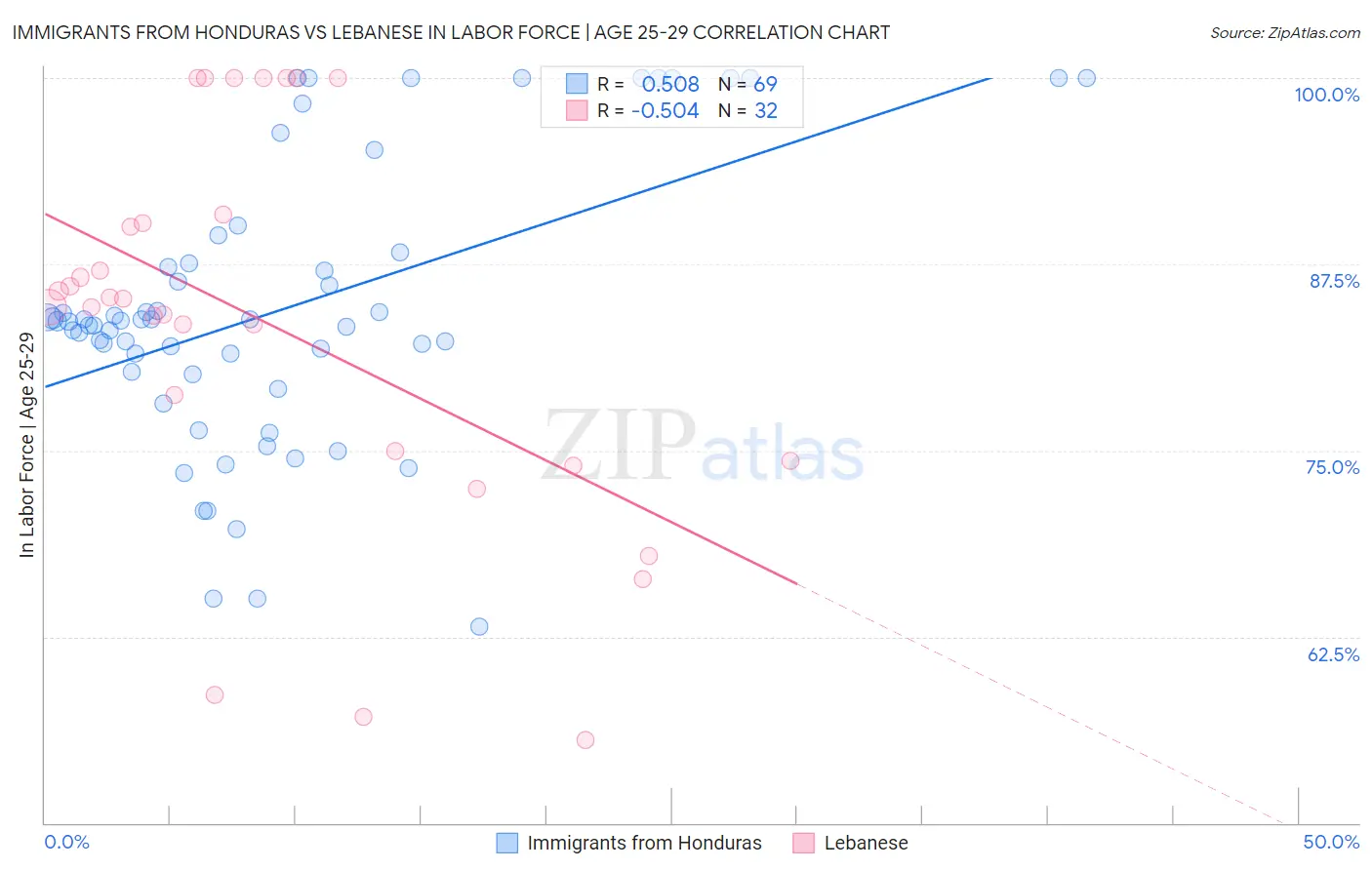 Immigrants from Honduras vs Lebanese In Labor Force | Age 25-29