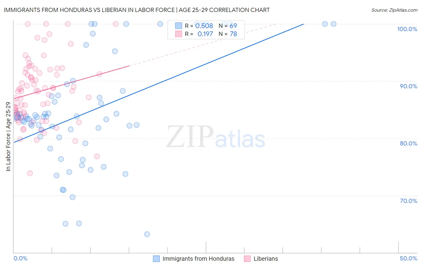 Immigrants from Honduras vs Liberian In Labor Force | Age 25-29